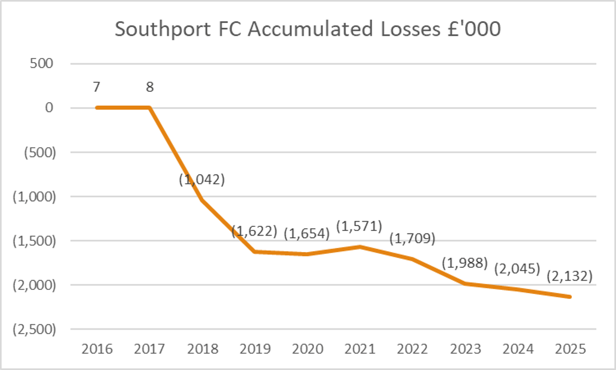 Southport FC’s £2.1 M Losses Highlight Unsustainable Finances