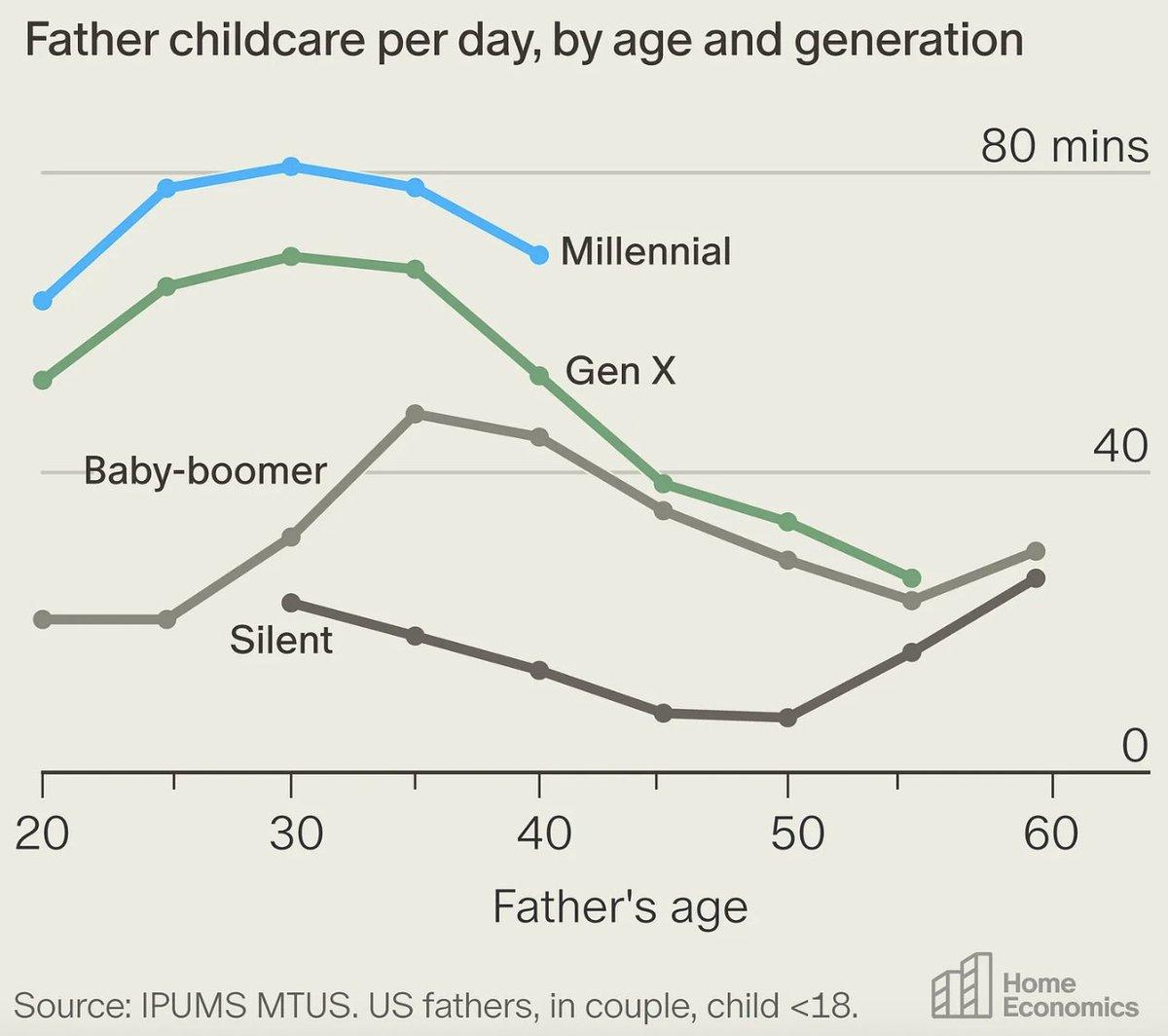 Modern Dads Spend Four Times More Time Parenting