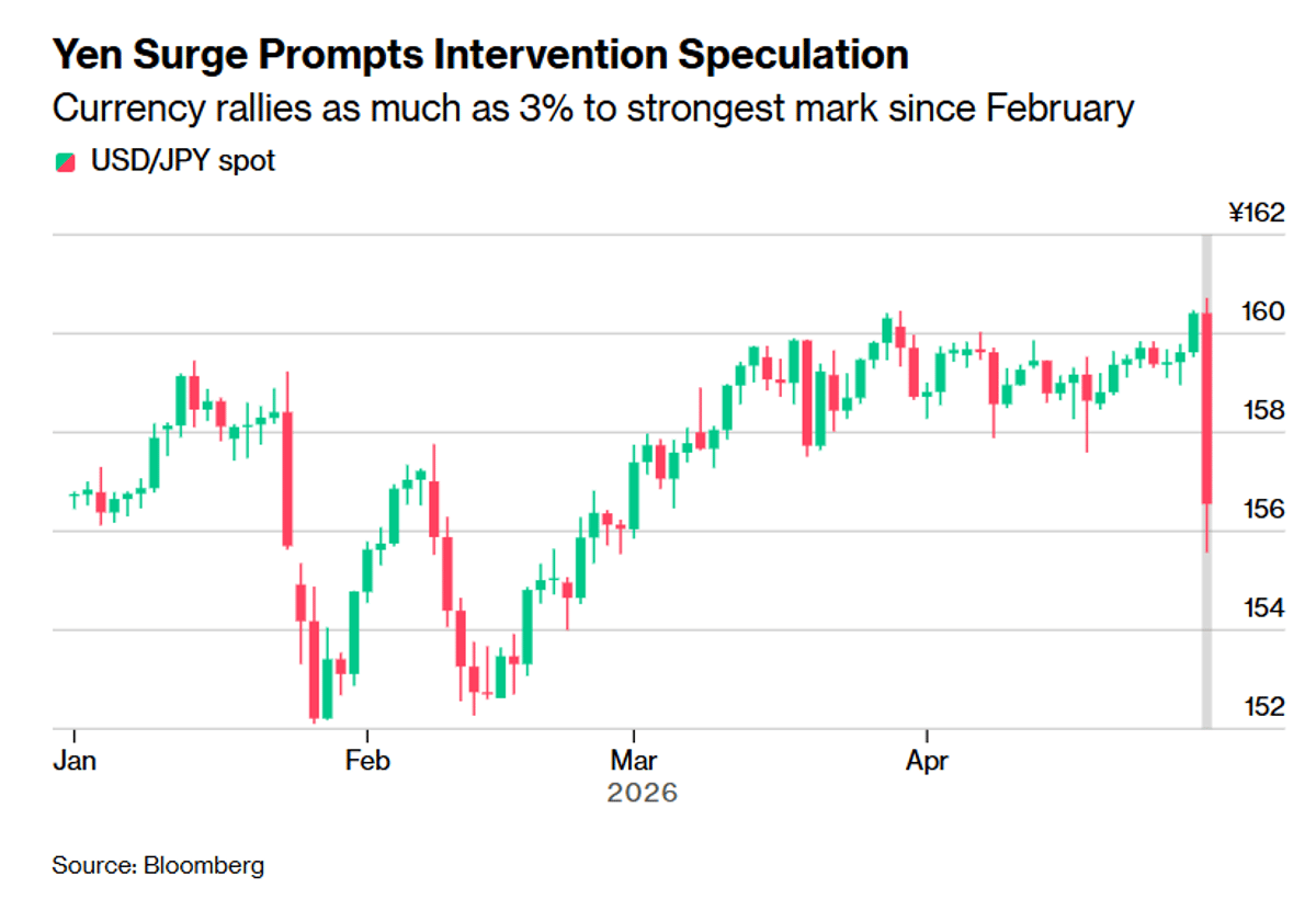 Yen Jumps 3% on Speculation of Japanese Intervention