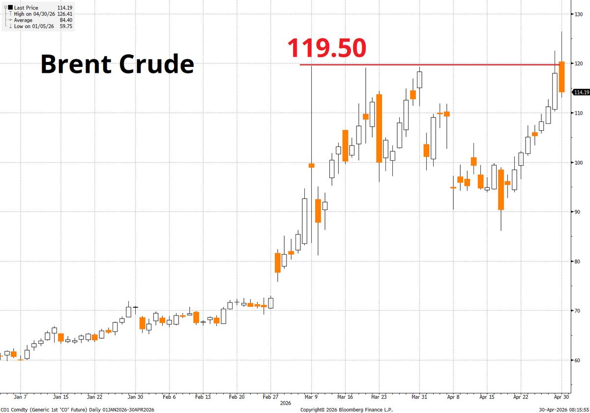 Brent Crude Poised for Peak After Slingshot Reversal