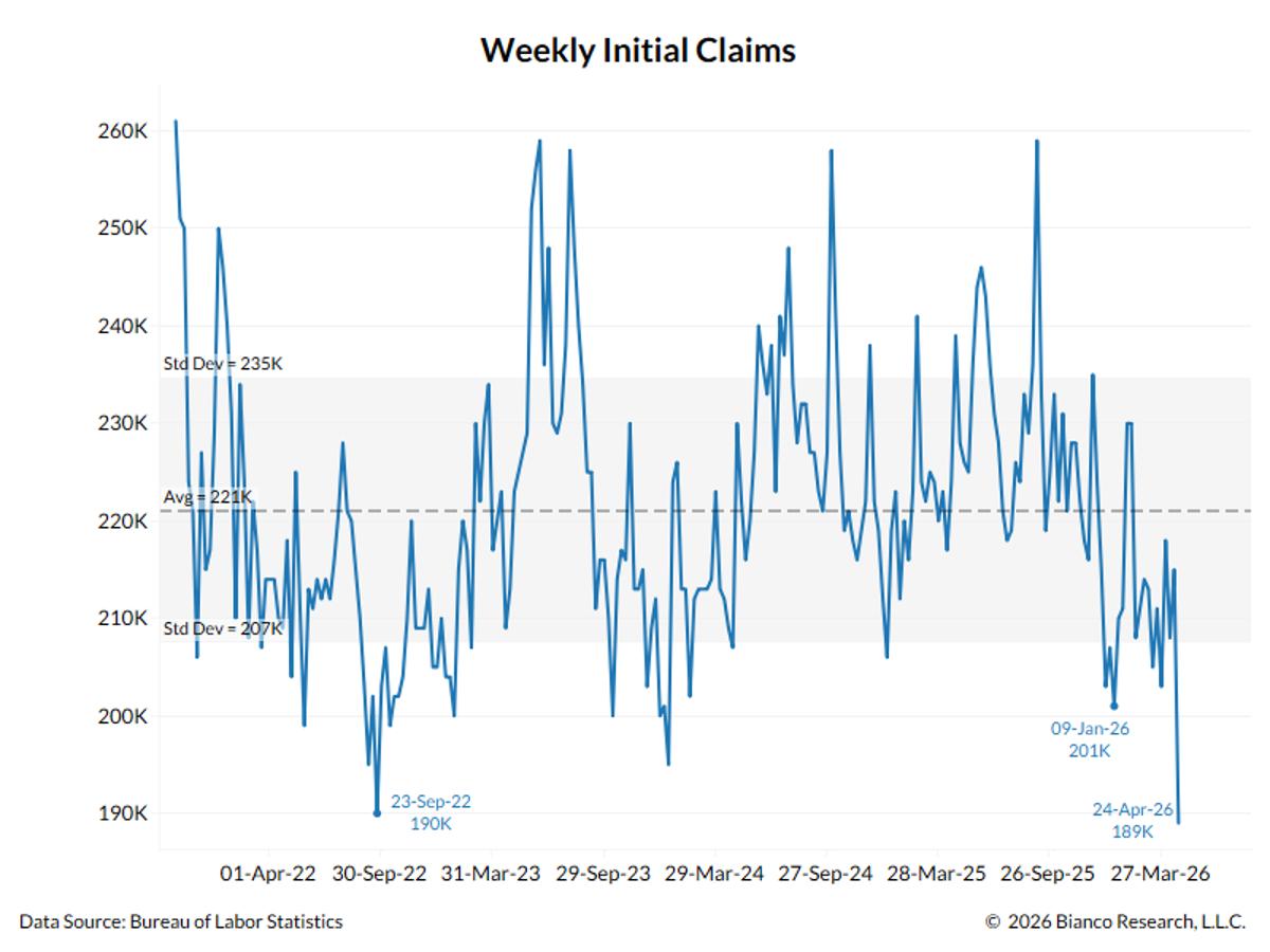 Jobless Claims Hit Lowest Level Since 1969