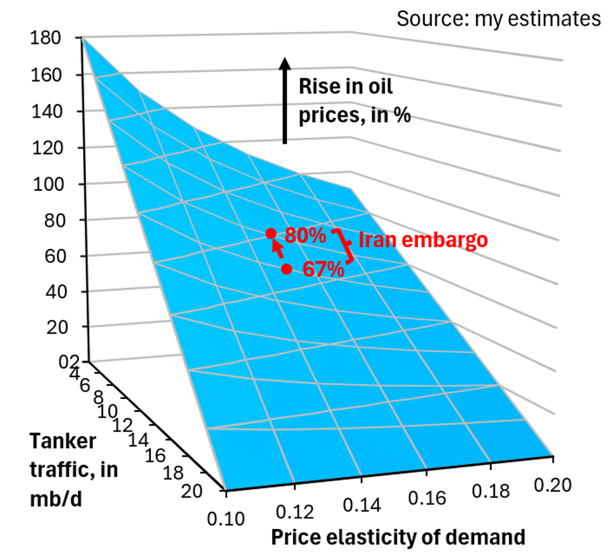 Iran Blockade Prediction Matches Current Brent Surge; Little Upside Left