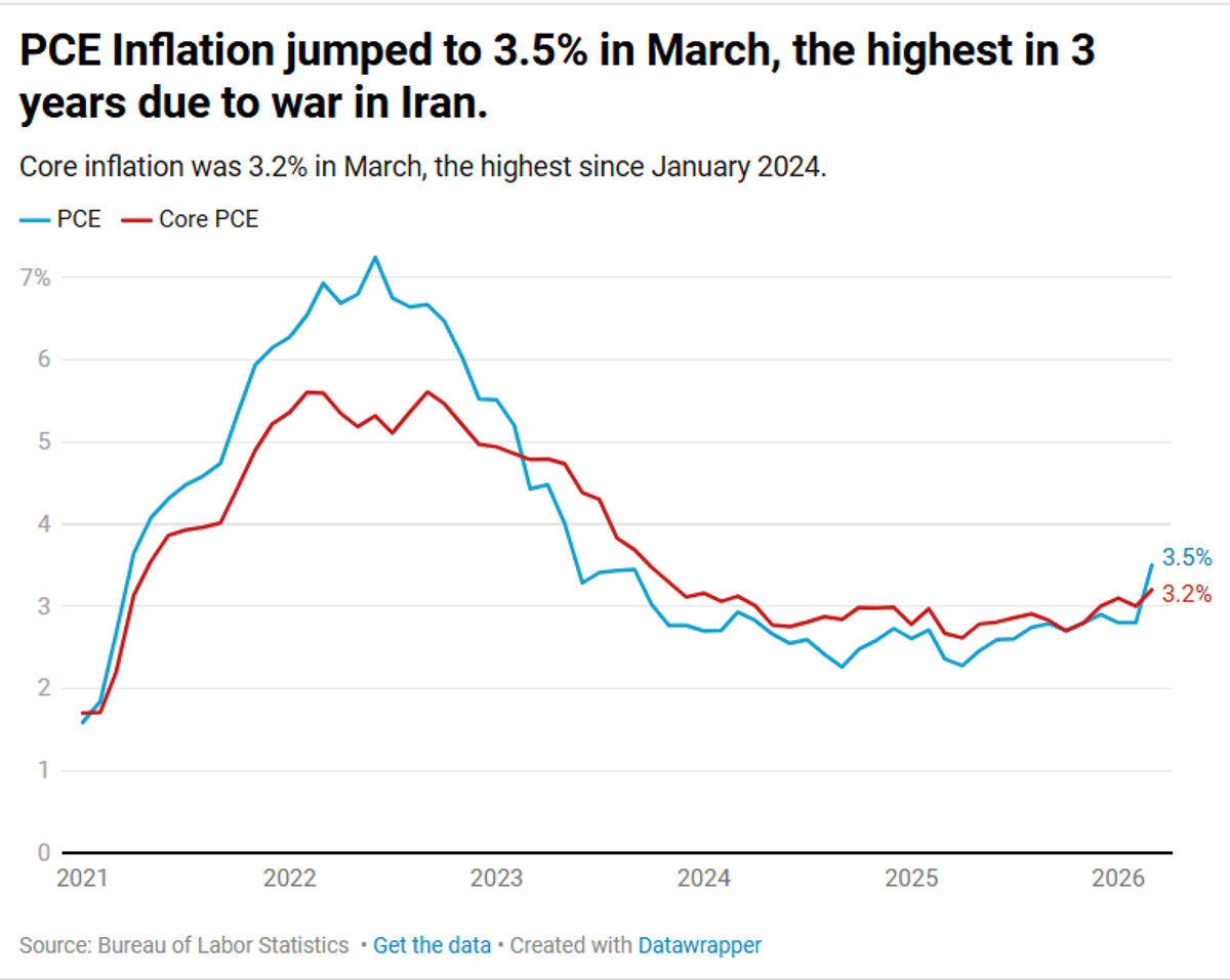PCE Inflation Peaks at 3.5% Amid Iran Conflict