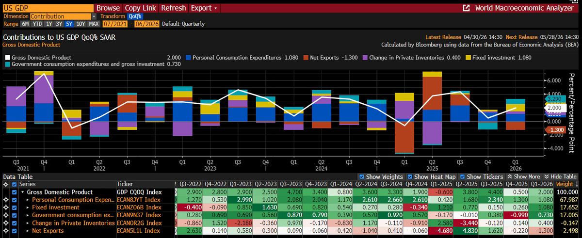 US Q1 GDP Up 2% on Domestic Spending, Export Drag