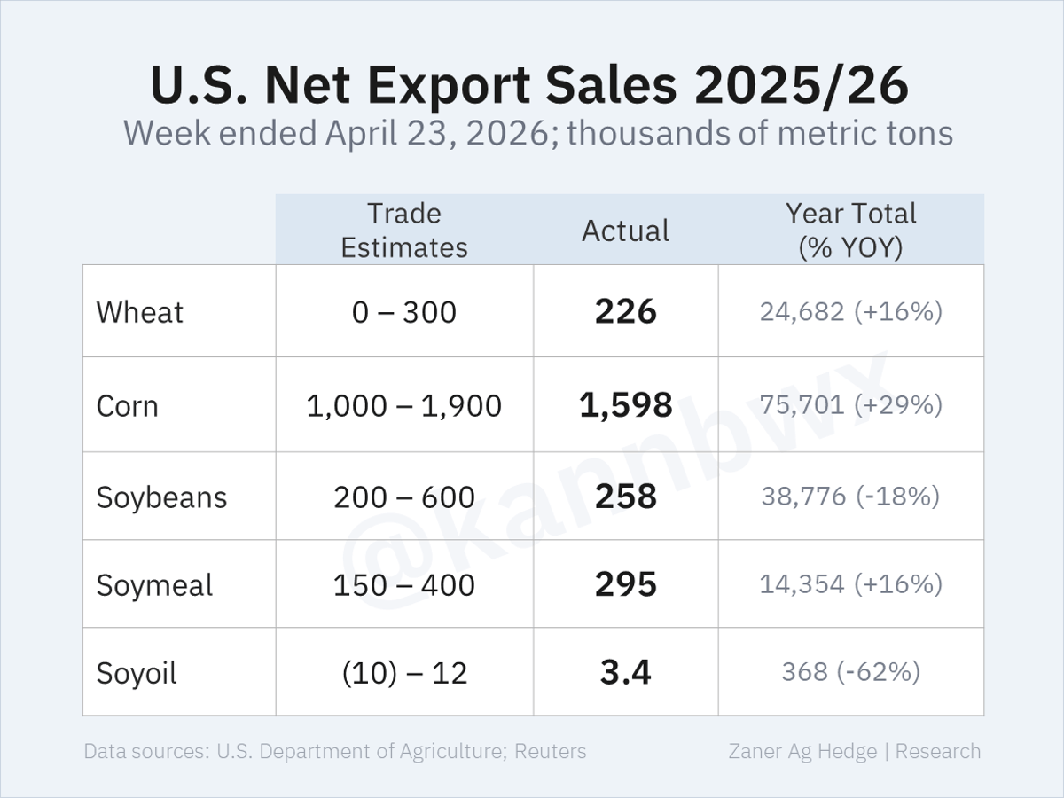 U.S. Export Sales Meet Expectations; Corn, Beans, Wheat Strong