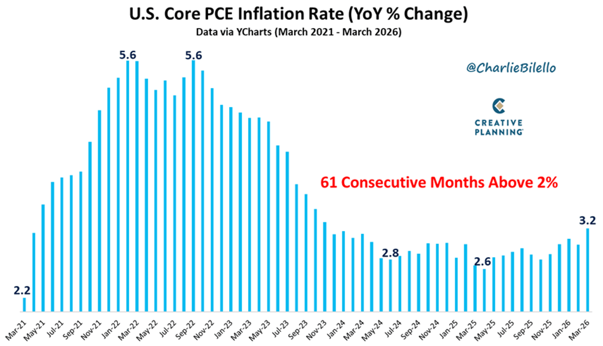 Core PCE Hits 3.2%, Prompting Likely Fed Hike