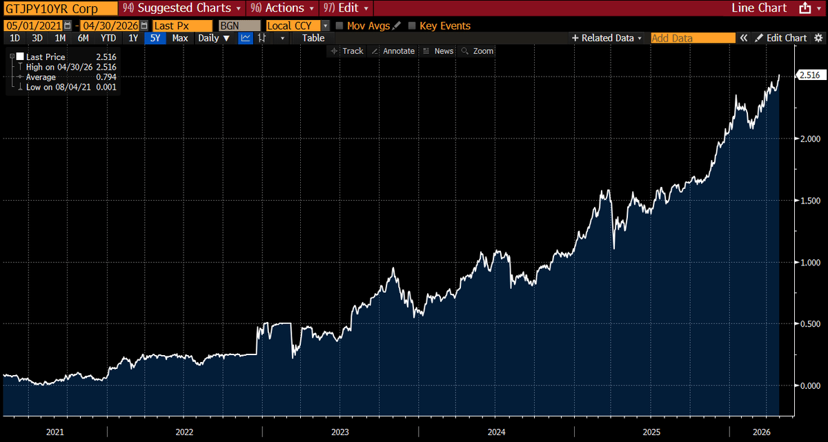 Japanese 10‑Year Yield Hits 2.52%, Echoing Global Rise