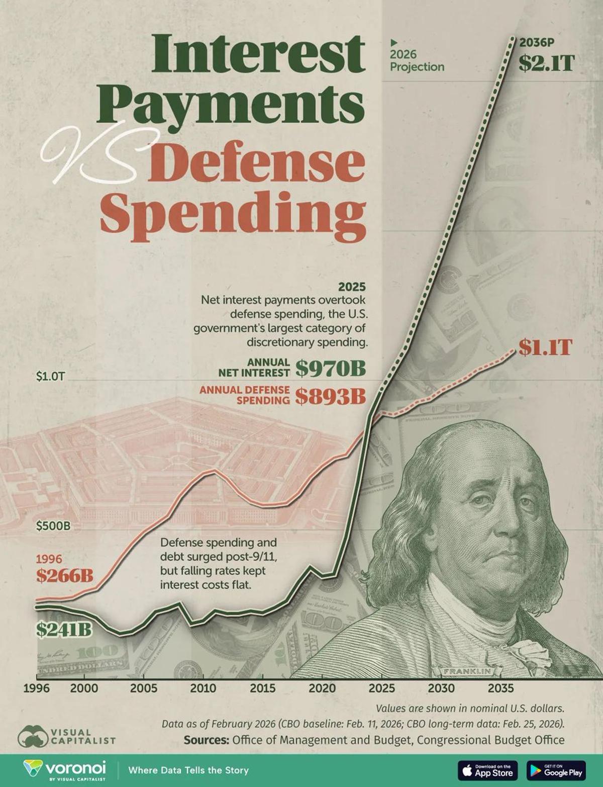 U.S. Interest Costs Overtake Defense Spending for First Time