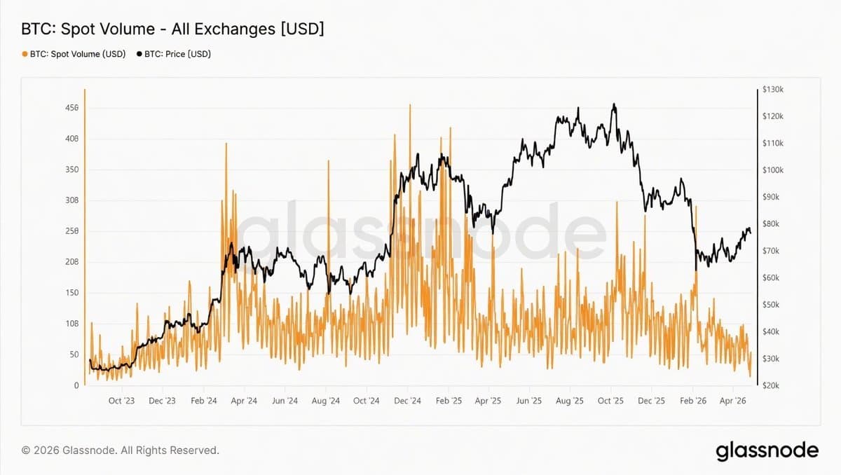 Low Bitcoin Volume Fuels Volatile Liquidations