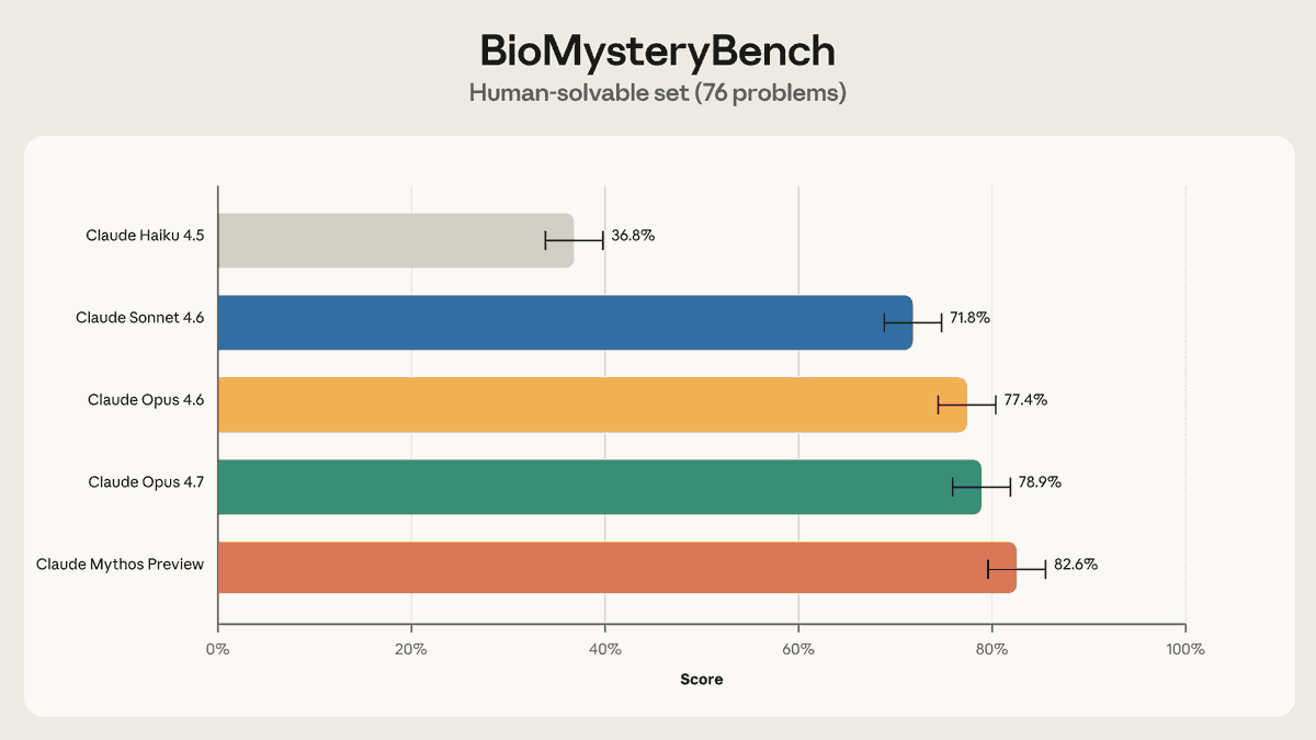 Testing Claude's Bioinformatics Skills via BioMysteryBench