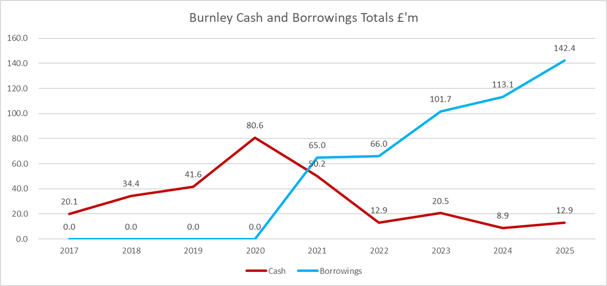Burnley's Borrowings Spike After 2020 Takeover