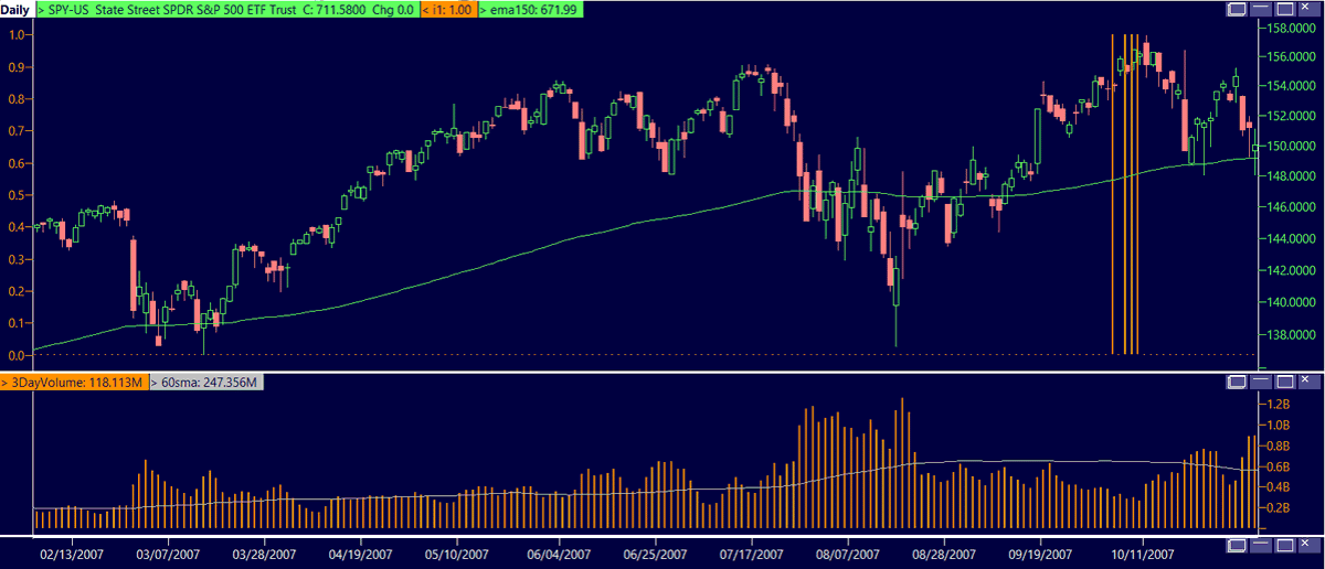 Low Volume at New Highs Mirrors 2007 Market Peak
