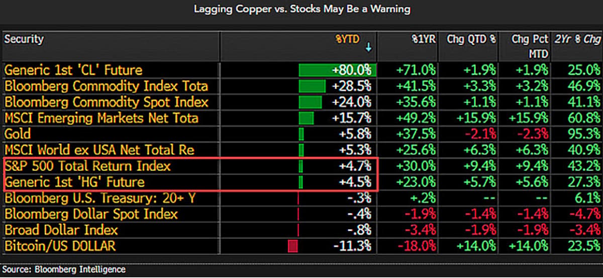 Copper’s Gains Mirror S&P, Yet Lag Behind Trends