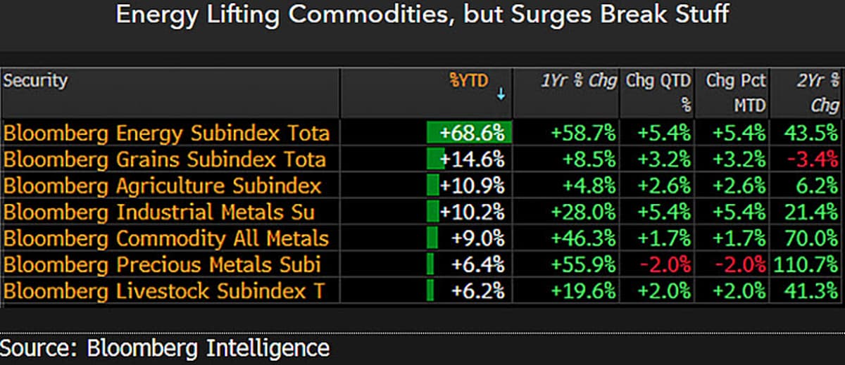 Energy Drives 2026 Commodity Rally, Metals Lag Behind