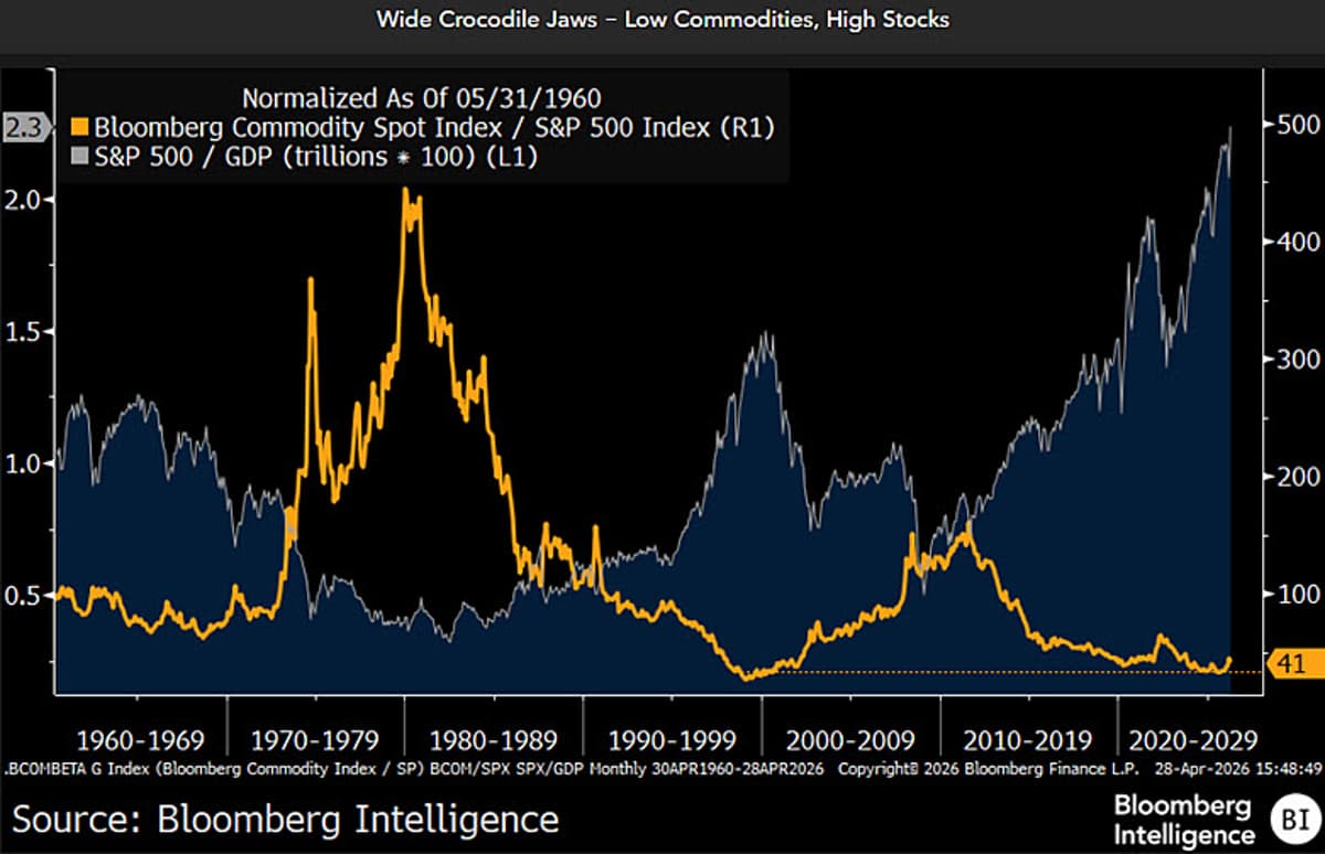 Iran Conflict May Revive Undervalued Commodities Vs. Overheated Stocks