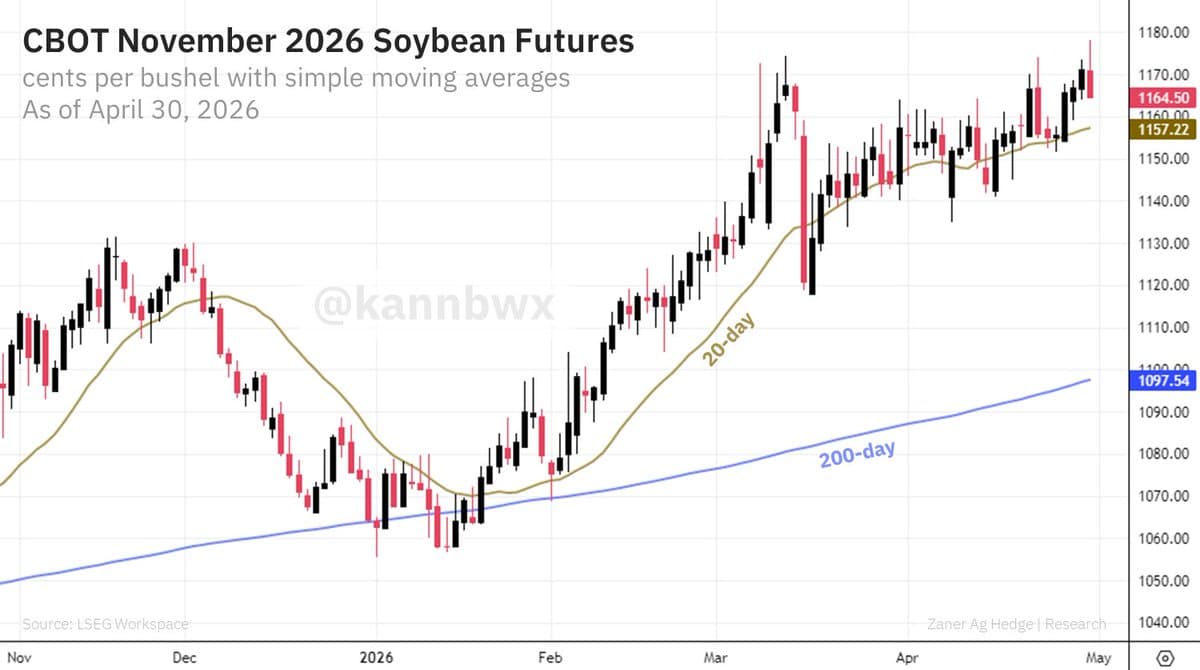 Nov Soybeans Reach Record High, Rare April Spike