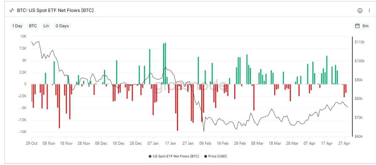 Bitcoin Rebounds Early Month Despite End‑month Outflows