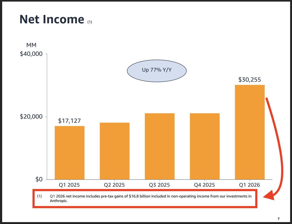 Amazon Q1 Profit Bolstered by $16.8B Anthropic Gain