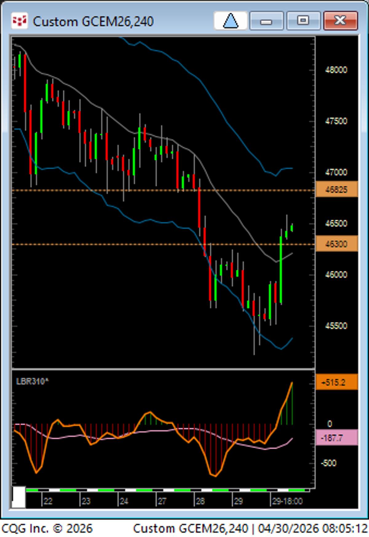 Buy Divergence at 240, Anticipate Upside Repair Zone