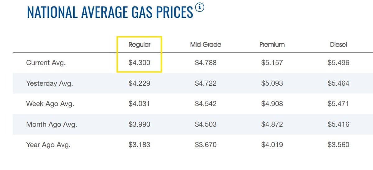 US Gas Prices Surge to $4.30, Adding $70 Monthly