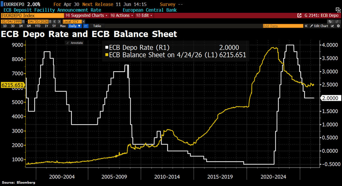 ECB Holds Rates at 2%, Flags Inflation Upside, Growth Downside