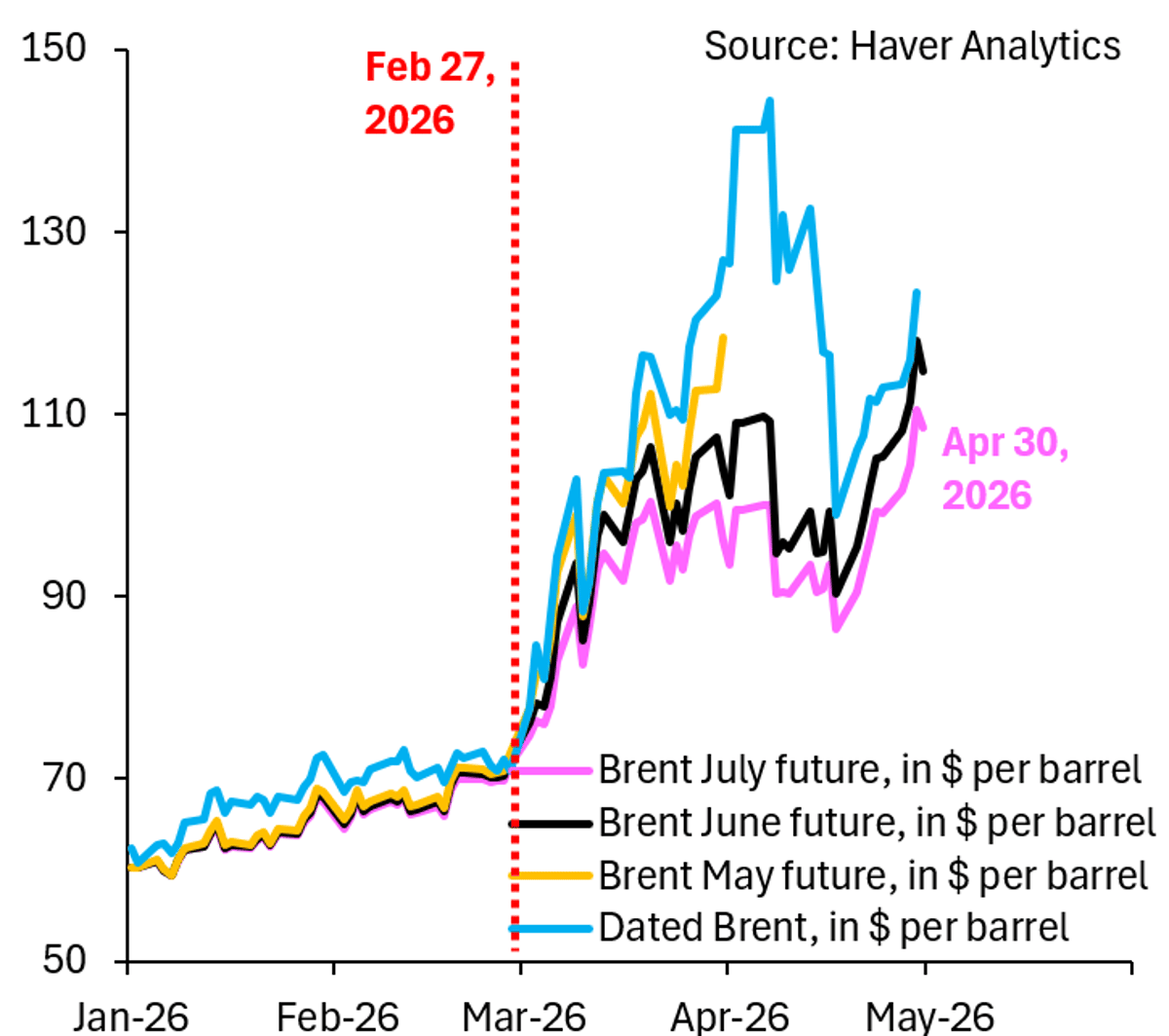 July Oil Futures Hit $108, Pricing Gulf Shortfall
