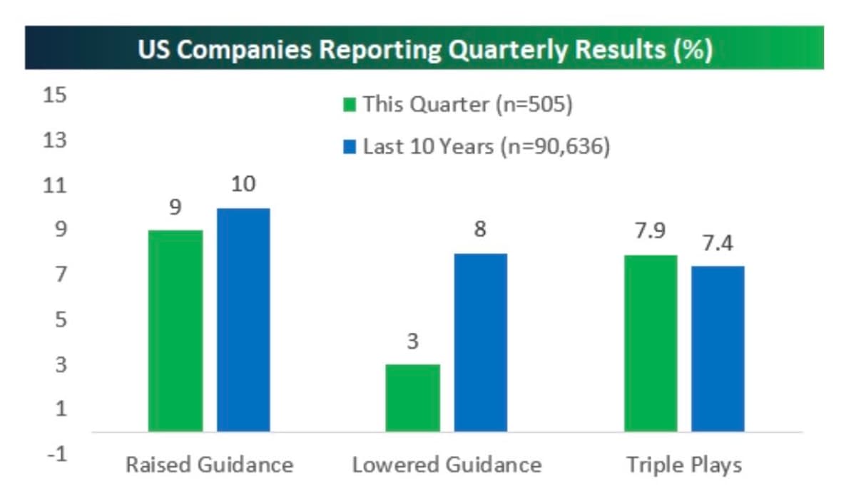 Only 3% Cut Guidance, Half Historic Average
