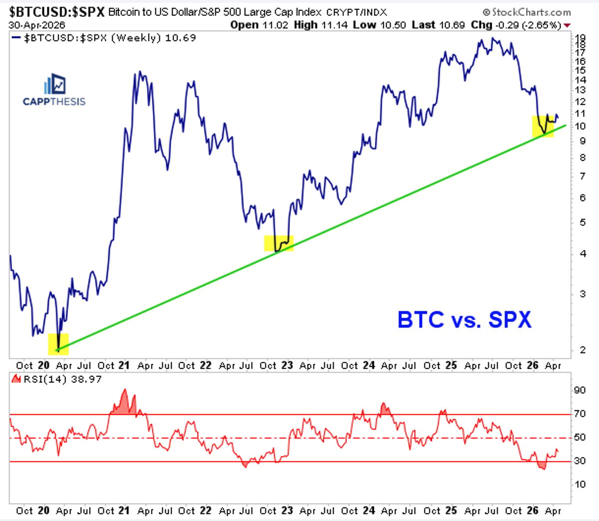 Bitcoin Vs. S&P 500 Near Critical Support Level