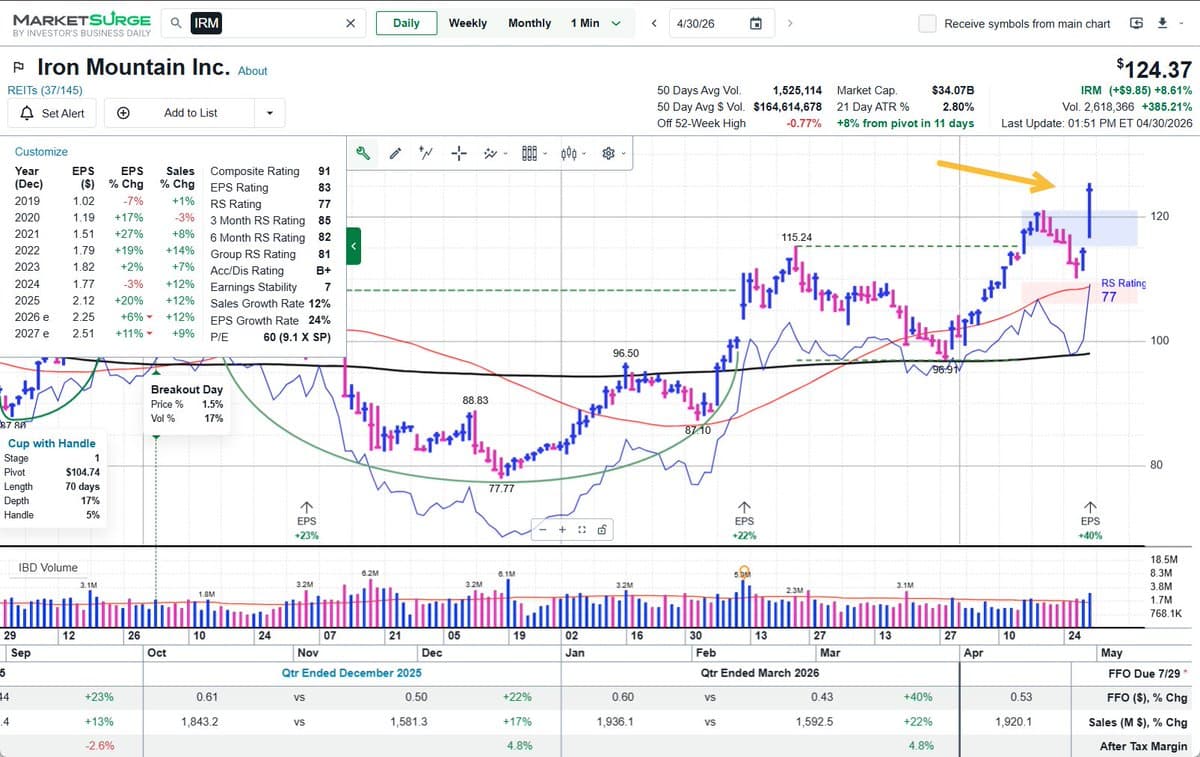 Boring REIT Iron Mountain Jumps 8% to Fresh Highs