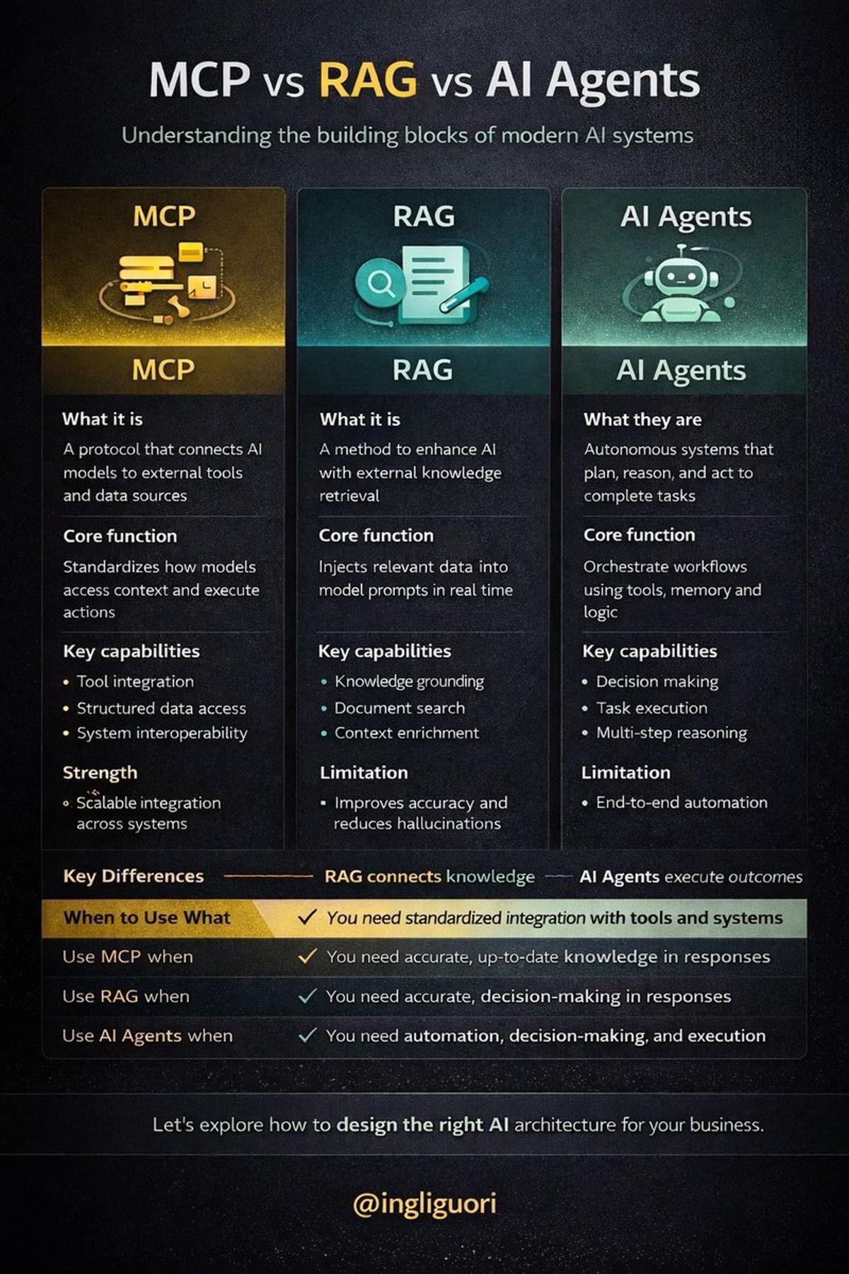 Combine MCP, RAG, and Agents for Strategic Advantage
