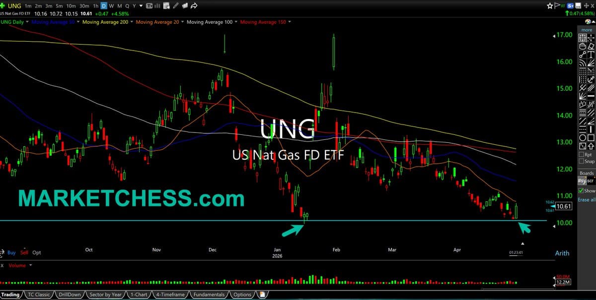 UNG Faces $10 Support As