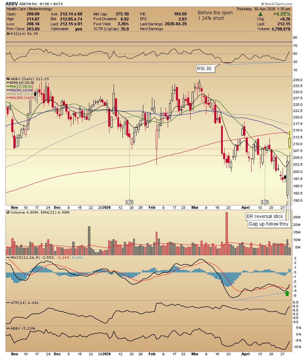 ABBV Poised to Break Above 50‑ and 200‑day MA