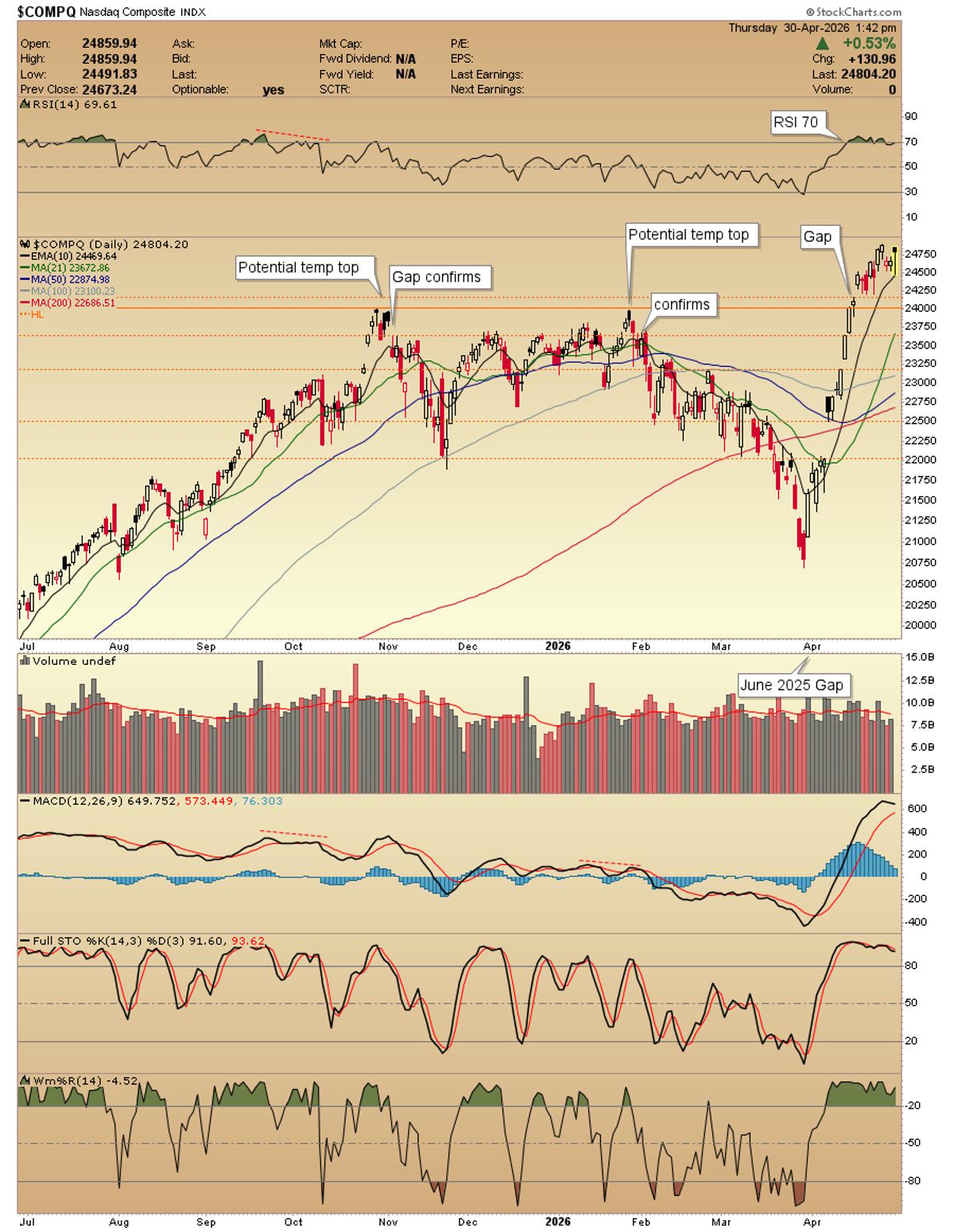 COMPQ Overbought; Awaiting Pullback Before New Entries