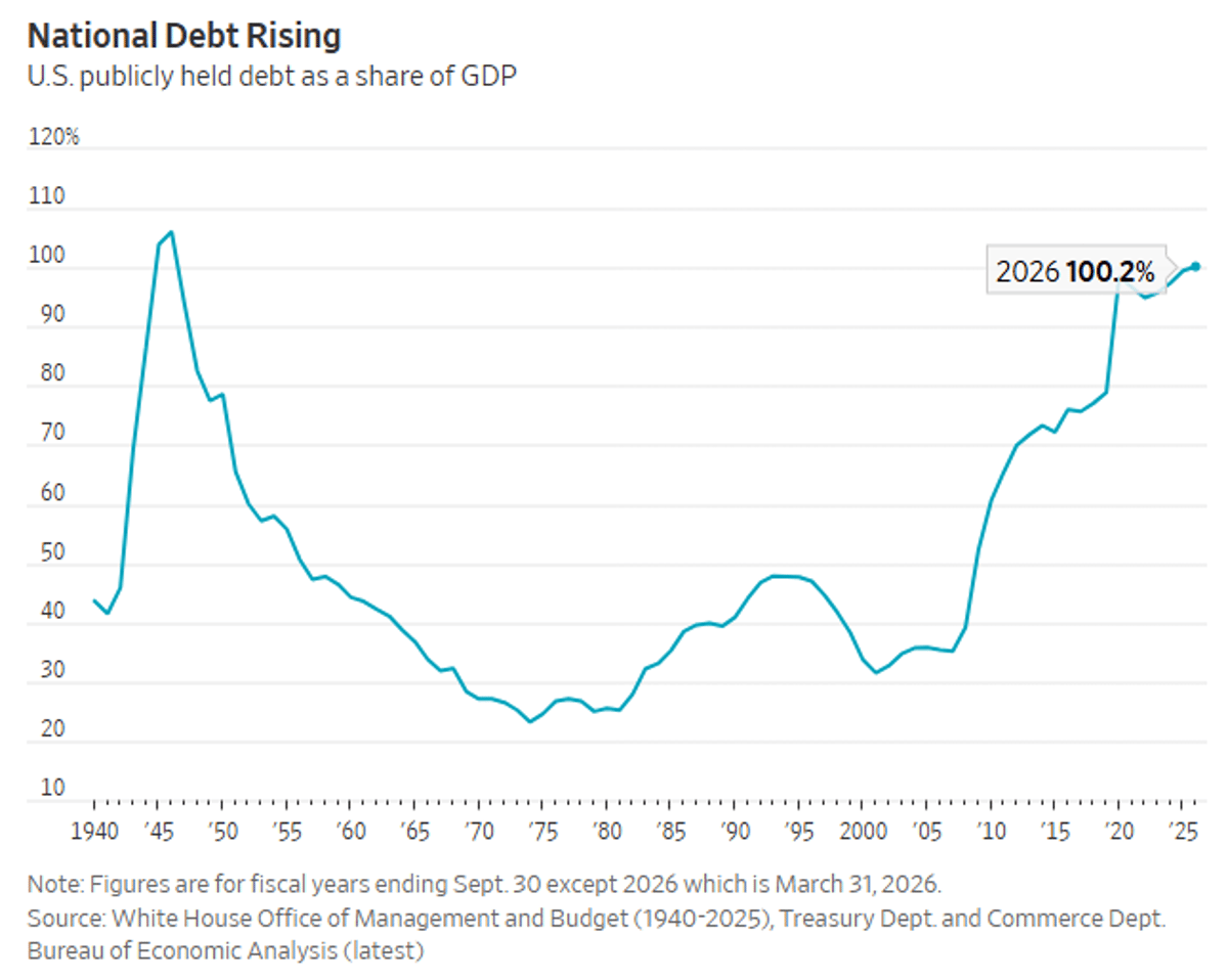 U.S. Debt Surpasses GDP for First Time Since 1946