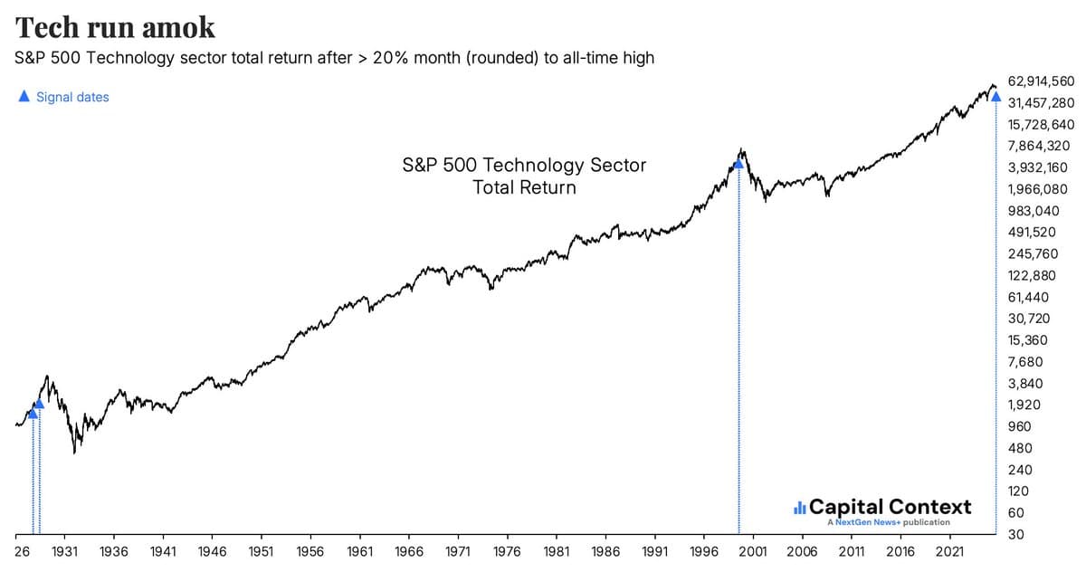Tech's Rare +20% Monthly Gains at All‑Time Highs