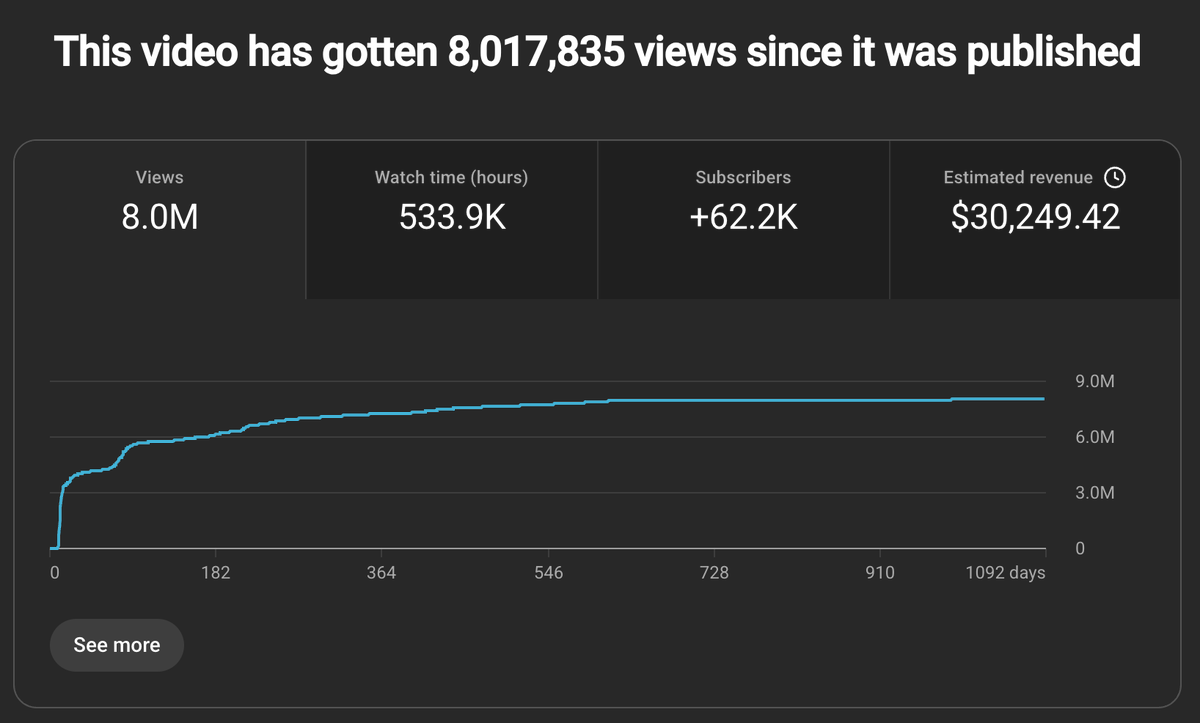 How I Cracked 8M Views on a New Channel