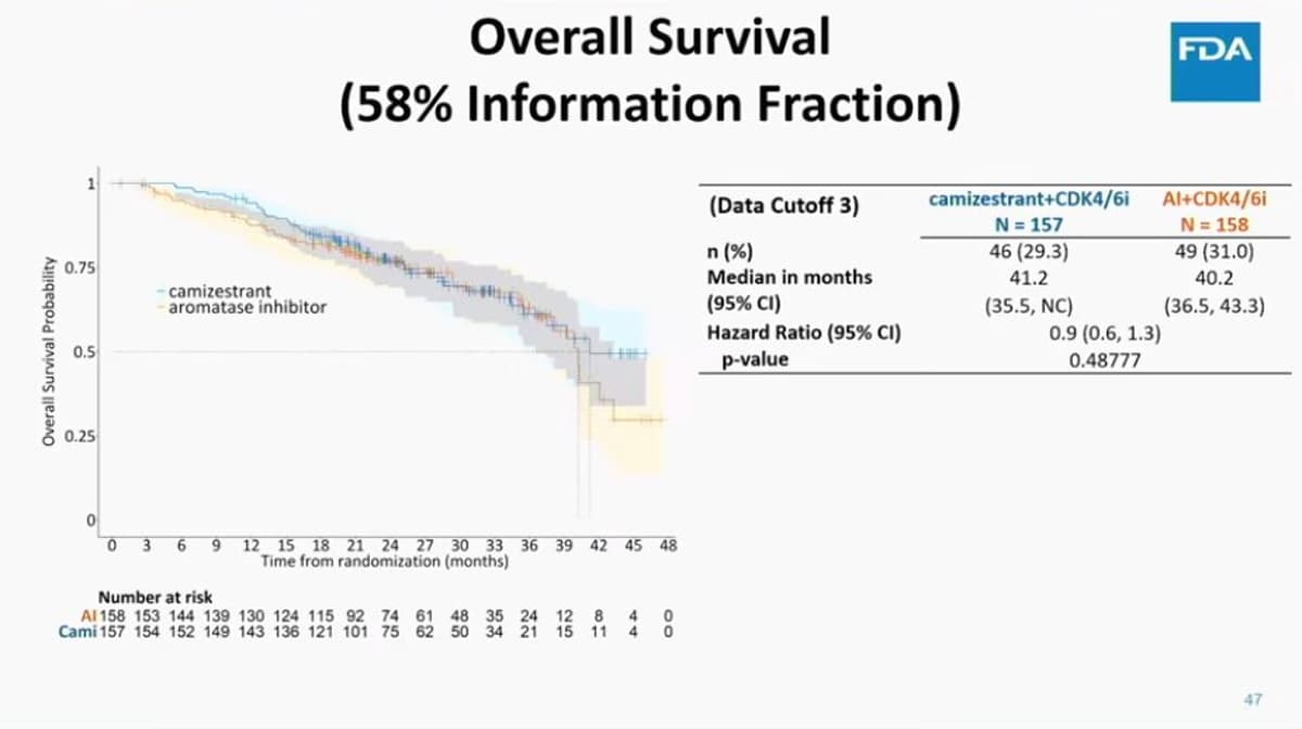 Serena-6 Shows Unexpected Immature OS Curves
