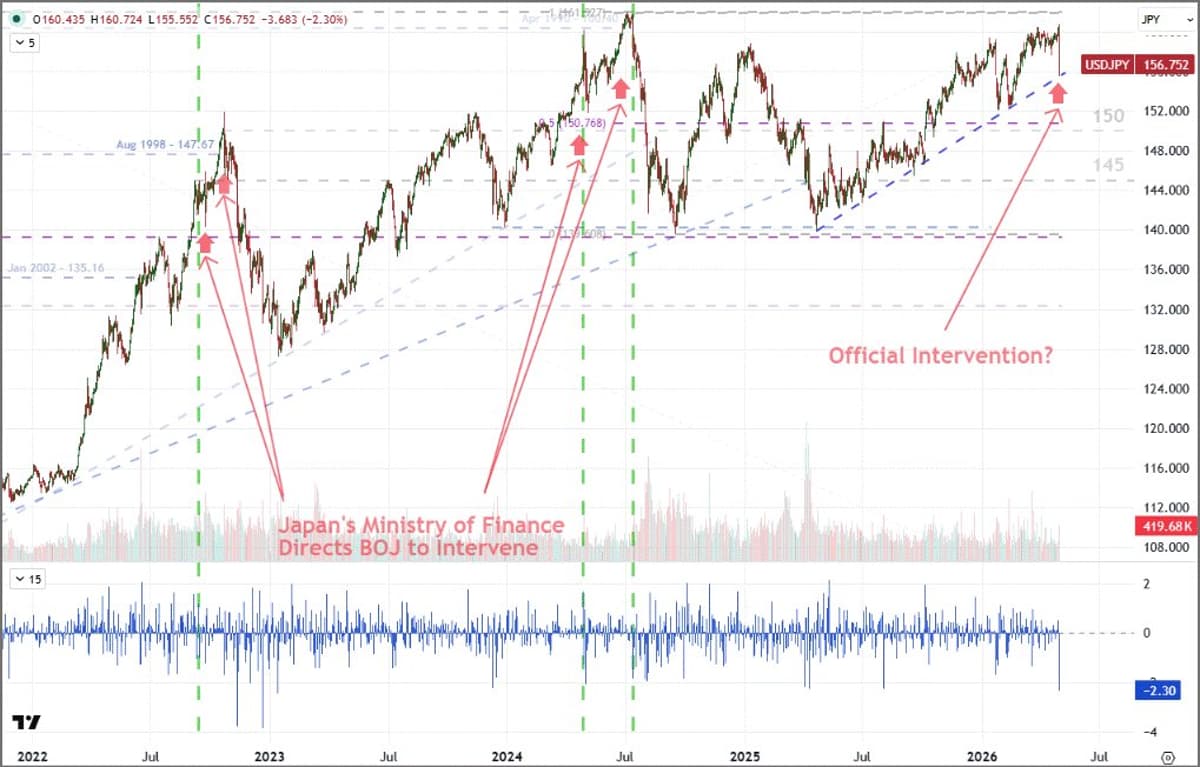 Yen Surge Suggests Unofficial Intervention, Biggest USDJPY Drop Since 2023