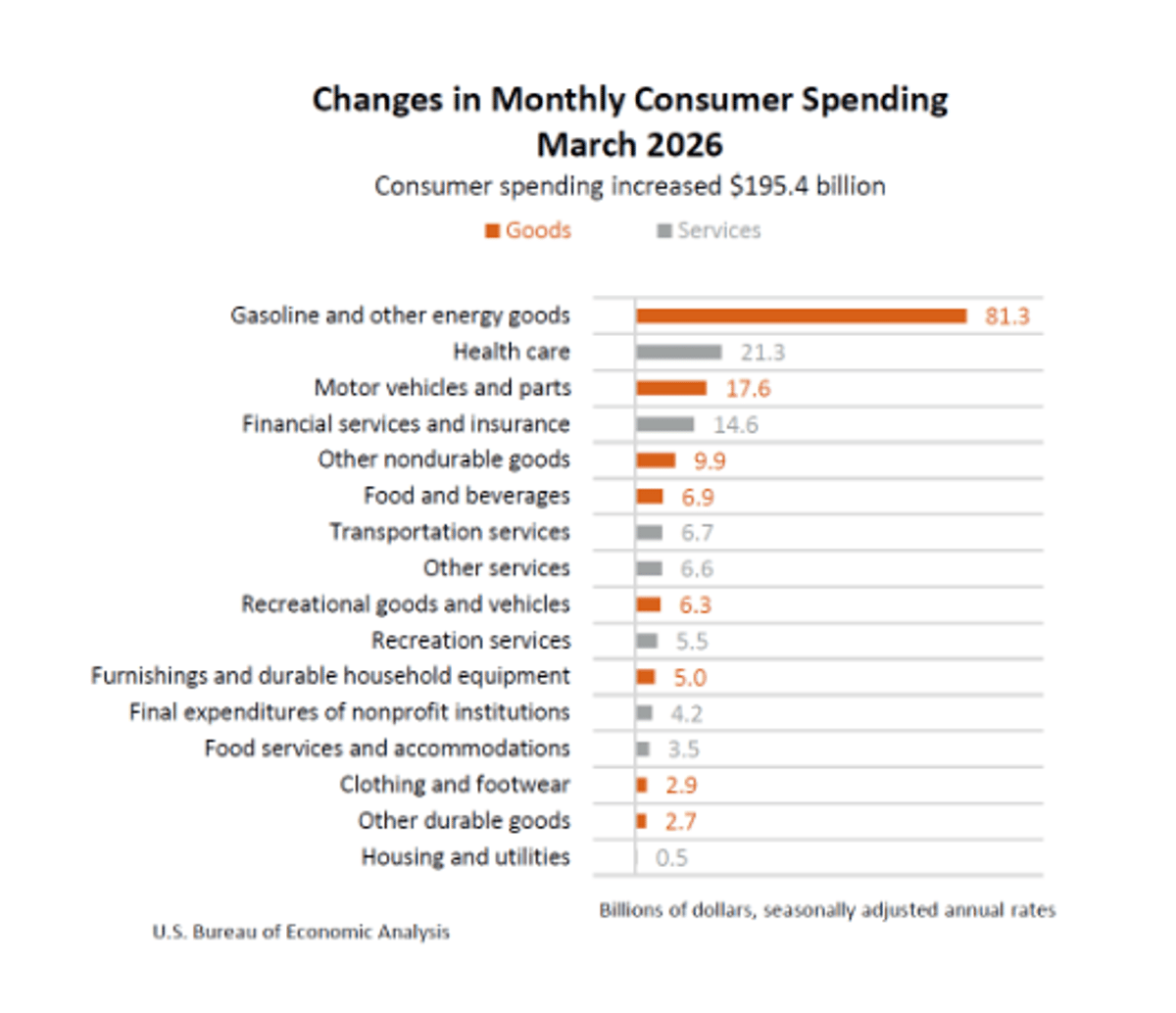 Consumer Spending Rises, Driven Solely by Necessities