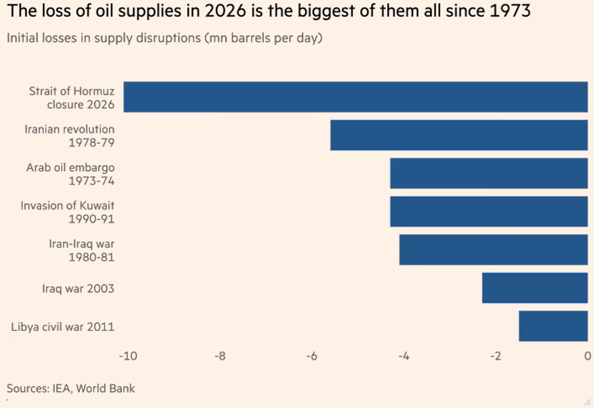 US Economy Proves Teflon Against Decade’s Crises