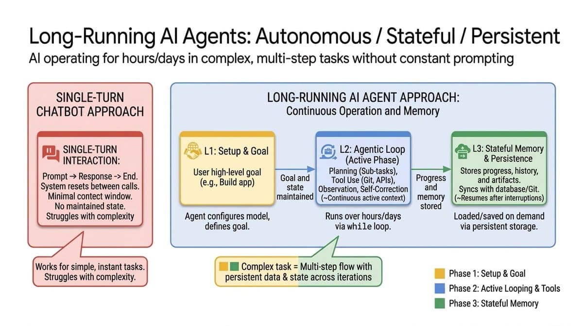 Managing State and Coordination for Long‑Running Agents