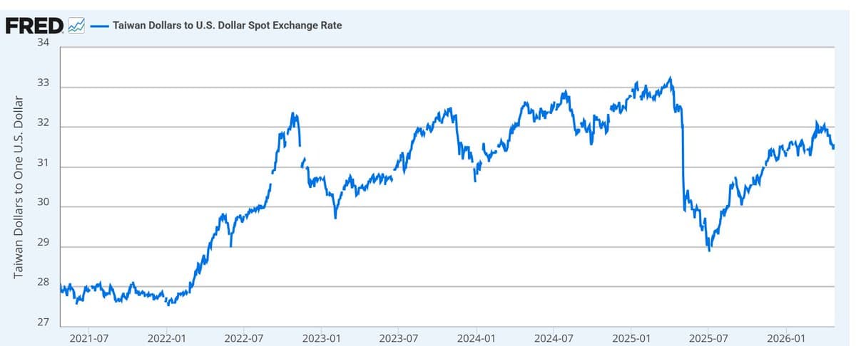Growth Boom and Surplus Can't Stop Currency Decline