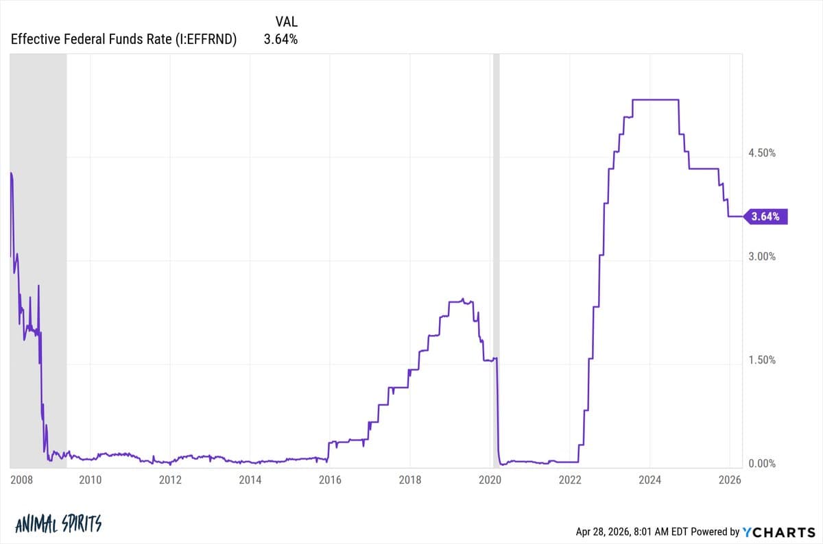 Fed's Rate Moves Defy Crisis Predictions