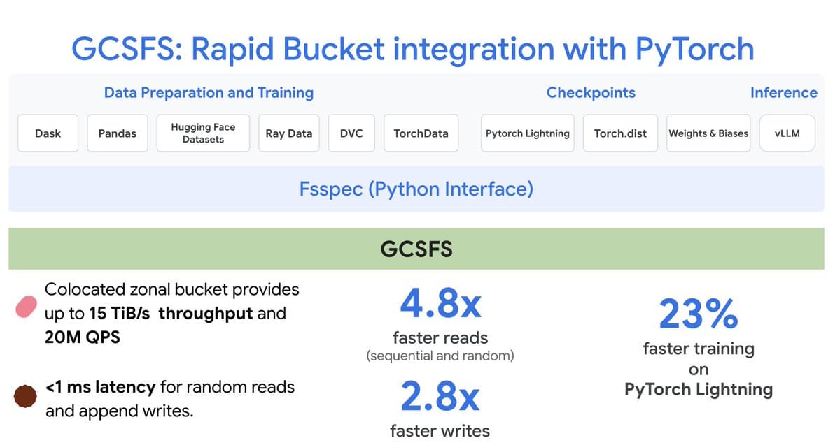 Rapid Storage Integration with PyTorch Keeps GPUs Busy