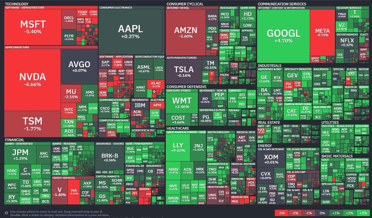 Global Markets Surge as US Mega‑cap Tech Lags