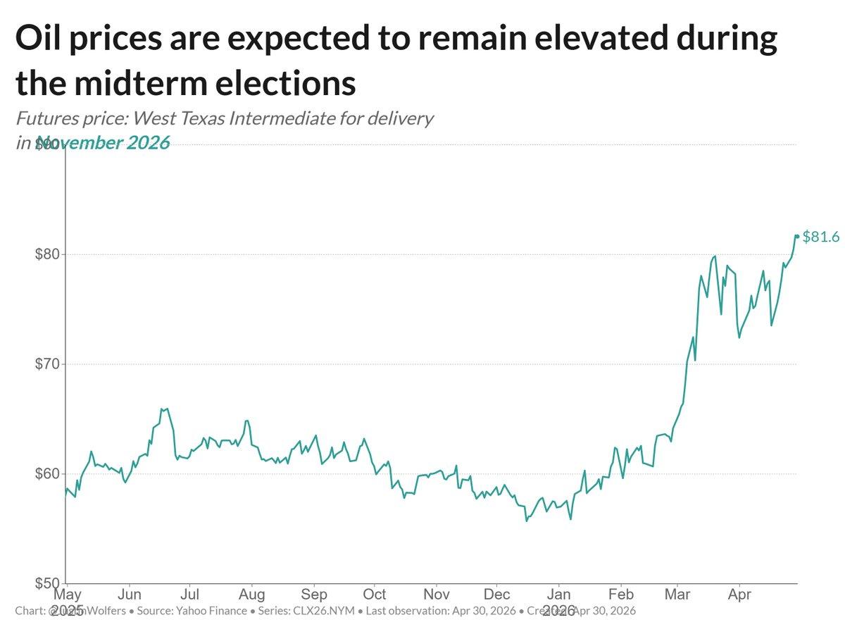 Futures