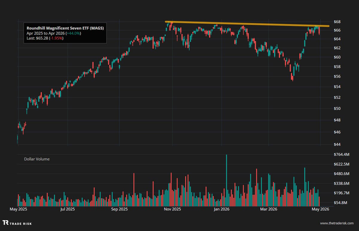 Market Indexes Soar, Magnificent 7 Lag—Shorts?