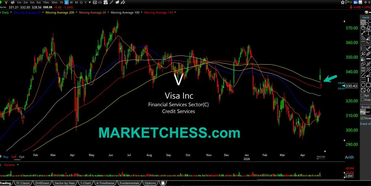 Visa Drops Below 200-Day MA, Marks May Batt