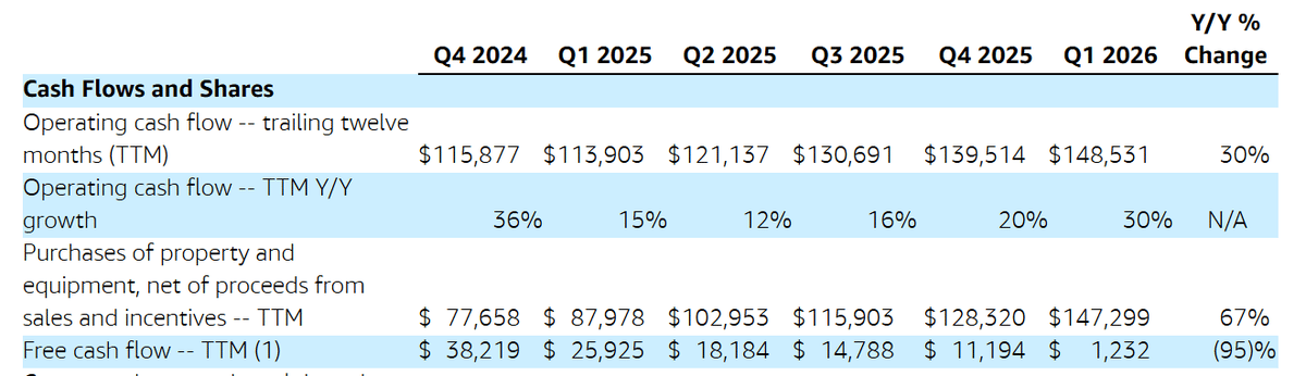 Amazon's Free Cash Flow Could Turn Negative Next Quarter
