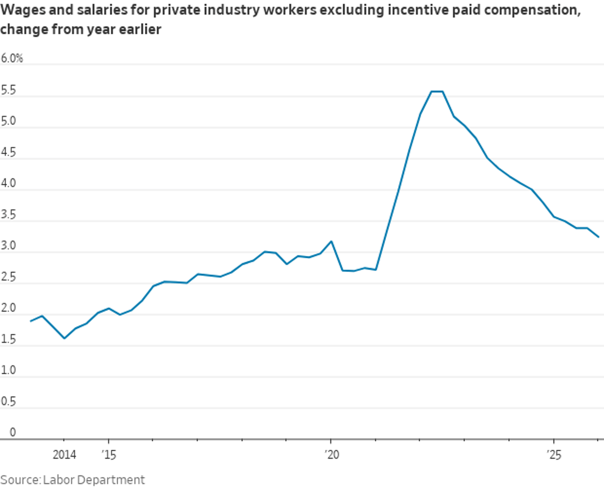 Private‑sector Wage Growth Eases to 3.2% in Q1